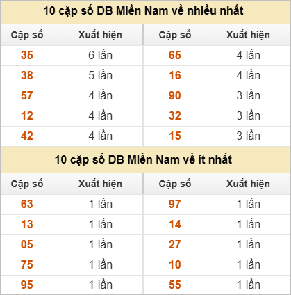 10 cặp số đặc biệt về nhiều nhất và ít nhất