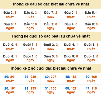 Đầu, đuôi GĐB miền Nam thứ 7 gan nhất