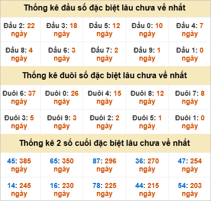 Thống kê đầu đuôi đặc biệt Bình Phước gan nhất
