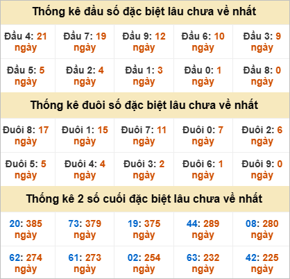 Thống kê đầu đuôi đặc biệt Hậu Giang lâu ra