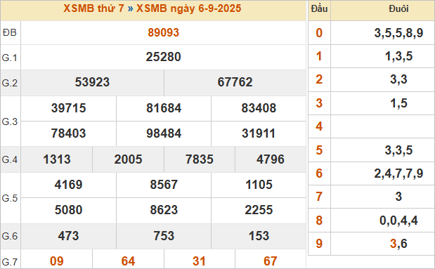 Bảng kết quả miền Bắc kỳ trước 6/9/2025