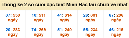 Bảng đề gan - 2 số cuối đặc biệt lâu về nhất