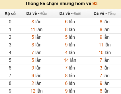 Thống kê chạm lô đề hôm sau theo đề về 93
