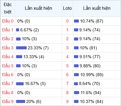 Thống kê đầu lô về nhiều trong 30 ngày qua