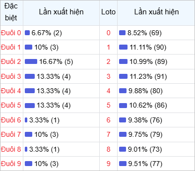 Thống kê đuôi lô về nhiều trong 30 lần quay thưởng