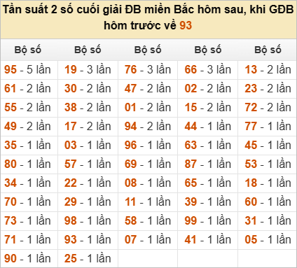 Thống kê đầu, đuôi, tổng đề hôm sau khi đề ra 93