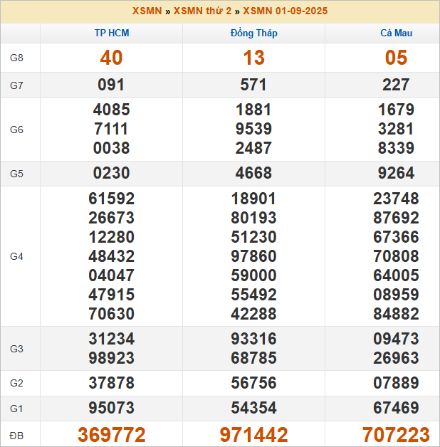 Bảng kết quả kỳ trước 1/9/2025
