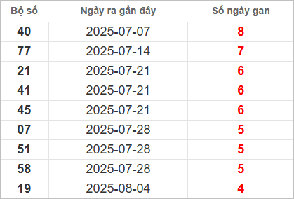 Bảng lô gan lì lâu ra nhất