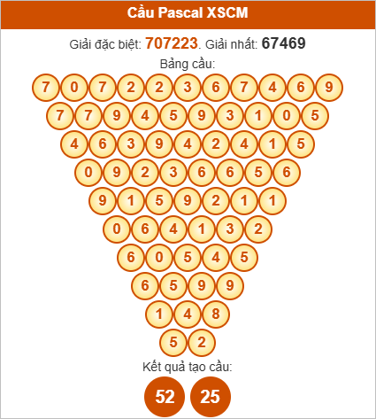 Soi cầu Pascale Cà Mau hôm nay