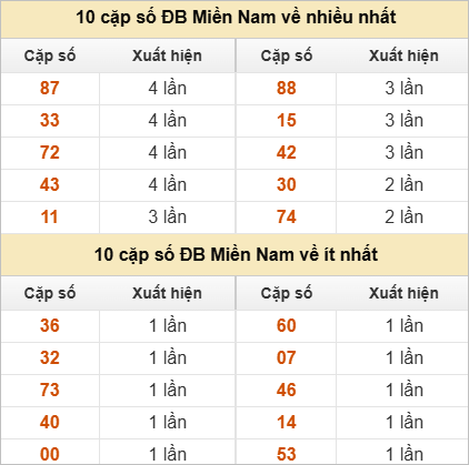 10 cặp số đặc biệt về nhiều nhất và ít nhất