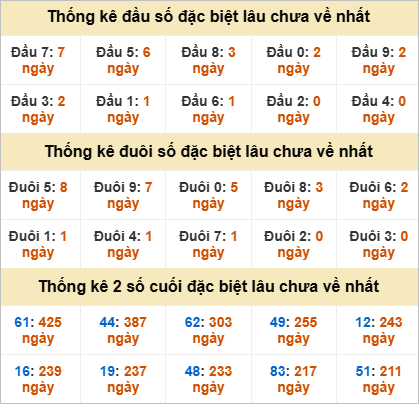 Đầu, đuôi GĐB miền Nam thứ 2 gan nhất