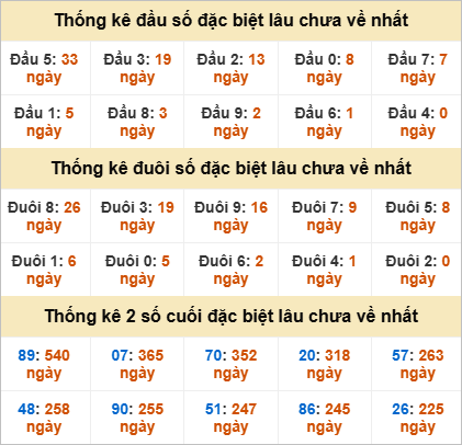 Thống kê đầu đuôi giải đặc biệt Đồng Tháp lâu chưa ra