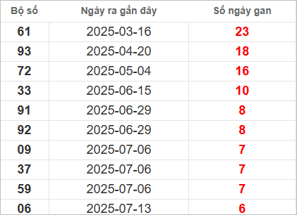 Bảng lô gan lì lâu ra nhất