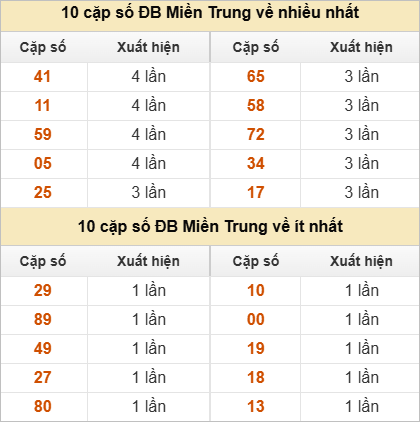 10 cặp số đặc biệt về nhiều nhất và ít nhất