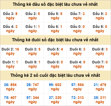 Đầu, đuôi GĐB miền Trung chủ nhật gan nhất