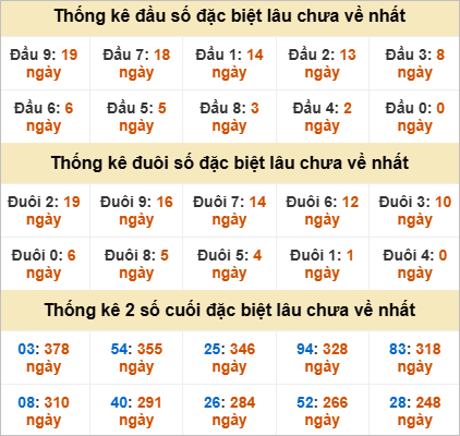 Thống kê đầu đuôi đặc biệt KT lâu chưa về