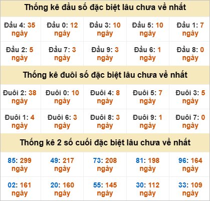 Đầu đuôi giải đặc biệt Huế gan nhất