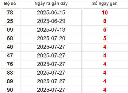 Bảng lô gan lì lâu ra nhất