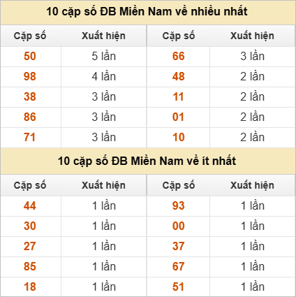 10 cặp số đặc biệt về nhiều nhất và ít nhất