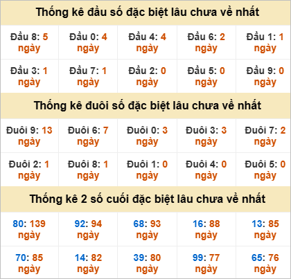 Đầu, đuôi GĐB miền Nam chủ nhật gan nhất