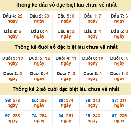 Thống kê đầu đuôi giải đặc biệt Đà Lạt gan nhất