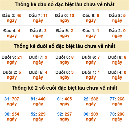 Thống kê đầu đuôi giải đặc biệt Kiên Giang lâu ra