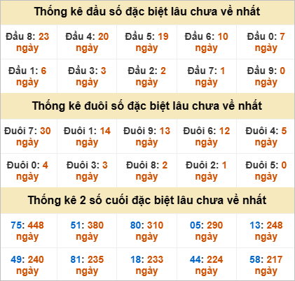 Thống kê đầu đuôi đặc biệt Tiền Giang lâu về