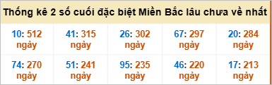 Bảng đề gan - 2 số cuối đặc biệt lâu về nhất