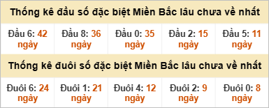 Đầu - đuôi đặc biệt lâu chưa ra