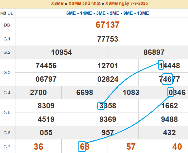 Cầu lô bạch thủ 4 ngày đẹp nhất