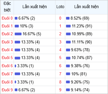 Thống kê đuôi lô về nhiều trong 30 lần quay thưởng