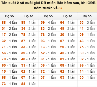 Thống kê đầu, đuôi, tổng đề hôm sau khi đề ra 37