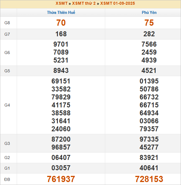 Bảng kết quả kỳ trước 1/9/2025