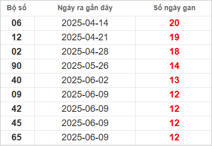 Bảng lô gan lì lâu ra nhất