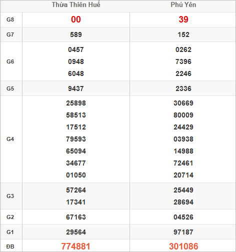 Quay thử kết quả xổ số miền Trung hôm nay