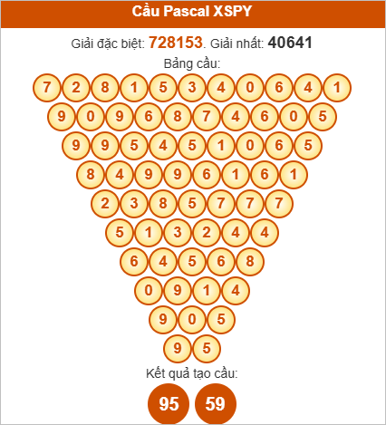 Soi cầu Pascale Phú Yên hôm nay