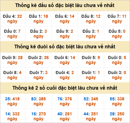 Thống kê đầu đuôi giải đặc biệt Phú Yên lâu chưa ra