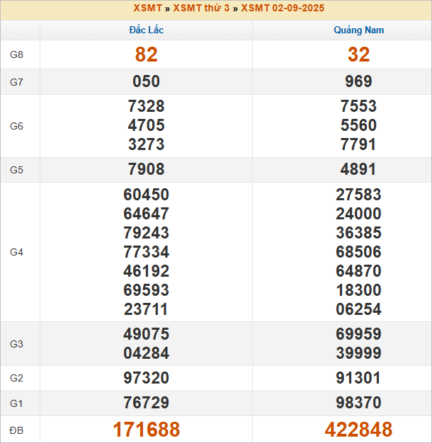 Bảng kết quả kỳ trước 2/9/2025
