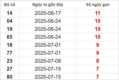 Bảng lô gan lì lâu ra nhất