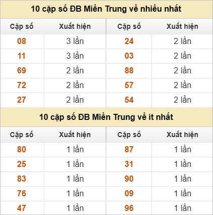 10 cặp số đặc biệt về nhiều nhất và ít nhất