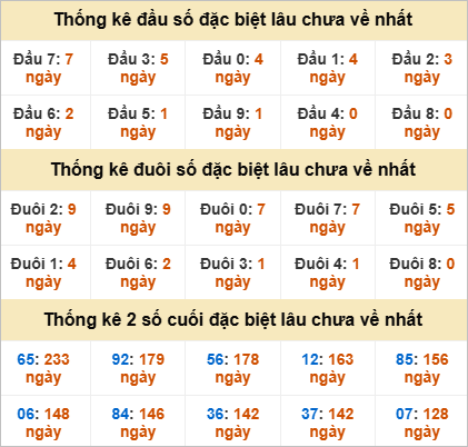 Đầu, đuôi GĐB miền Trung thứ 3 gan nhất