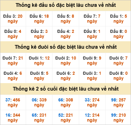 Thống kê đầu đuôi giải đặc biệt DLK lâu chưa về