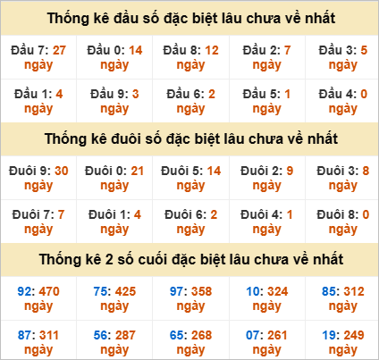 Thống kê đầu đuôi đặc biệt Quảng Nam lâu ra