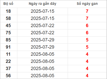Bảng lô gan lì lâu ra nhất