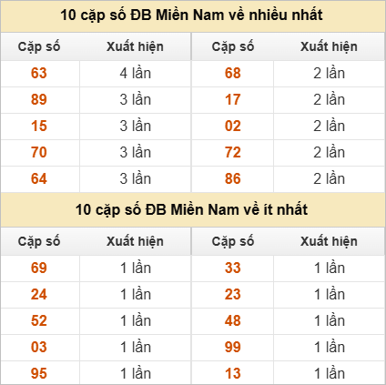 10 cặp số đặc biệt về nhiều nhất và ít nhất