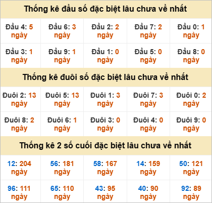 Đầu, đuôi GĐB miền Nam thứ 3 gan nhất