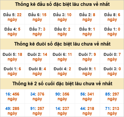 Thống kê đầu đuôi giải đặc biệt Bạc Liêu gan nhất