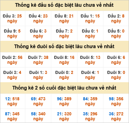 Thống kê đầu đuôi đặc biệt Bến Tre lâu chưa về