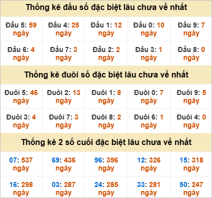 Thống kê đầu đuôi giải đặc biệt Vũng Tàu lâu ra