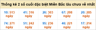 Bảng đề gan - 2 số cuối đặc biệt lâu về nhất